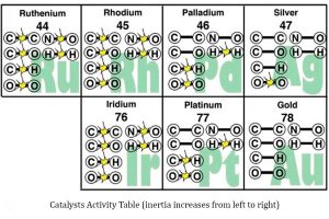 Catalysts Activity Table