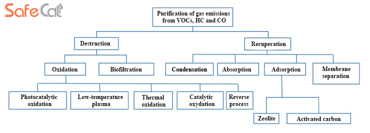 Catalytic gas treatment scheme